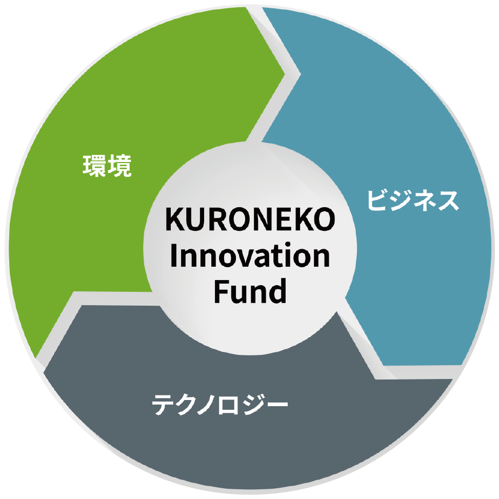 Kuroneko Innovation Fund Ⅱ was established.